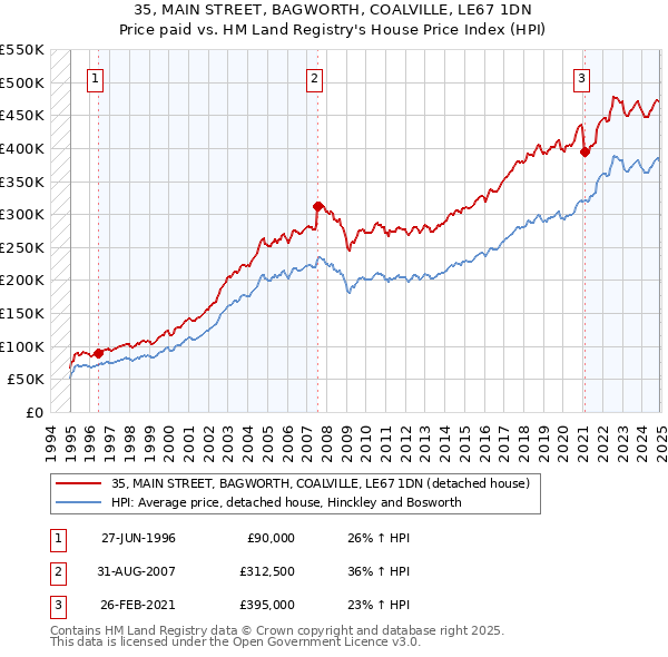 35, MAIN STREET, BAGWORTH, COALVILLE, LE67 1DN: Price paid vs HM Land Registry's House Price Index