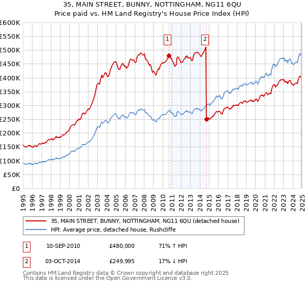 35, MAIN STREET, BUNNY, NOTTINGHAM, NG11 6QU: Price paid vs HM Land Registry's House Price Index