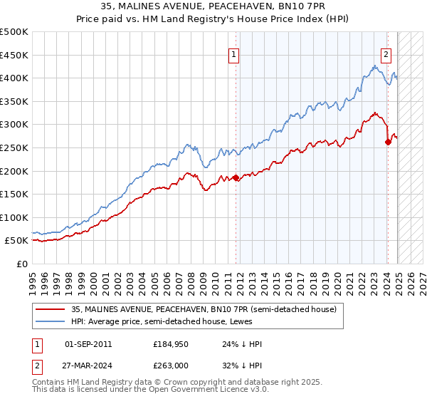 35, MALINES AVENUE, PEACEHAVEN, BN10 7PR: Price paid vs HM Land Registry's House Price Index