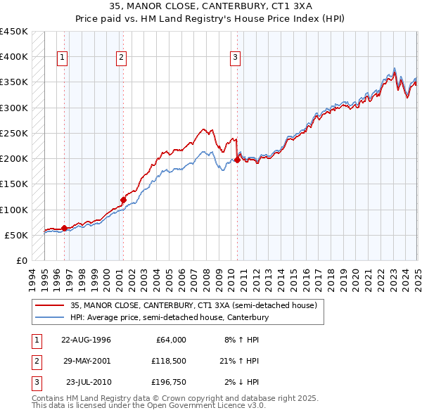 35, MANOR CLOSE, CANTERBURY, CT1 3XA: Price paid vs HM Land Registry's House Price Index