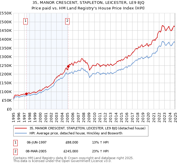 35, MANOR CRESCENT, STAPLETON, LEICESTER, LE9 8JQ: Price paid vs HM Land Registry's House Price Index