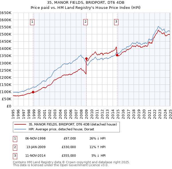 35, MANOR FIELDS, BRIDPORT, DT6 4DB: Price paid vs HM Land Registry's House Price Index