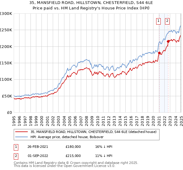 35, MANSFIELD ROAD, HILLSTOWN, CHESTERFIELD, S44 6LE: Price paid vs HM Land Registry's House Price Index