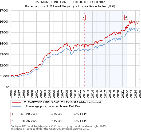 35, MANSTONE LANE, SIDMOUTH, EX10 9RZ: Price paid vs HM Land Registry's House Price Index