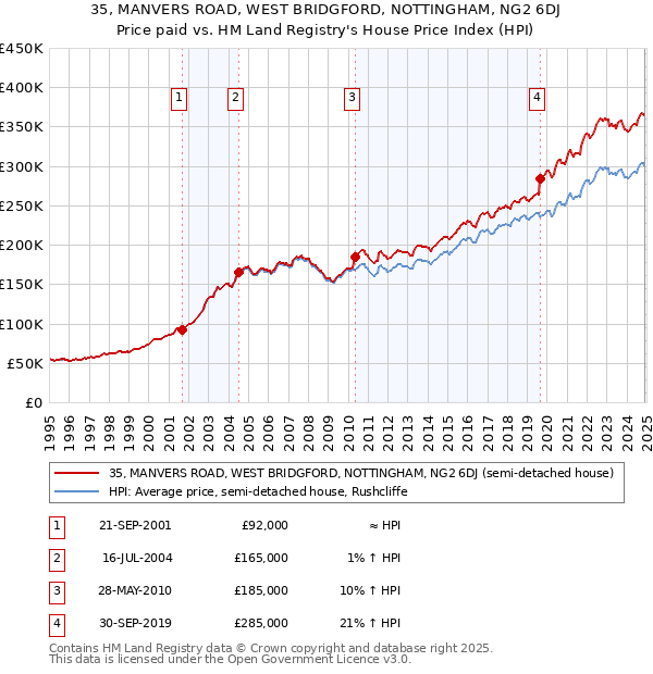 35, MANVERS ROAD, WEST BRIDGFORD, NOTTINGHAM, NG2 6DJ: Price paid vs HM Land Registry's House Price Index