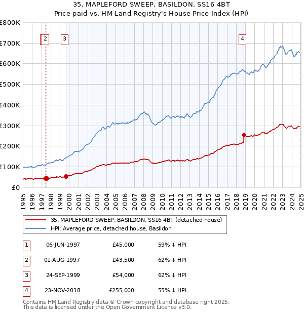 35, MAPLEFORD SWEEP, BASILDON, SS16 4BT: Price paid vs HM Land Registry's House Price Index