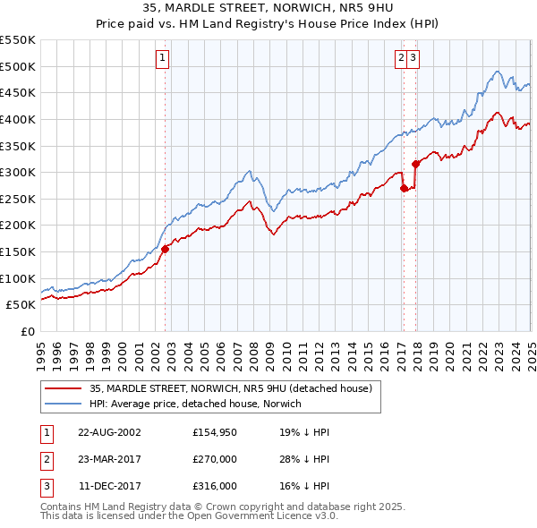 35, MARDLE STREET, NORWICH, NR5 9HU: Price paid vs HM Land Registry's House Price Index