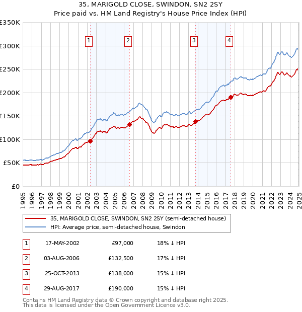 35, MARIGOLD CLOSE, SWINDON, SN2 2SY: Price paid vs HM Land Registry's House Price Index