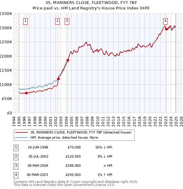 35, MARINERS CLOSE, FLEETWOOD, FY7 7BF: Price paid vs HM Land Registry's House Price Index