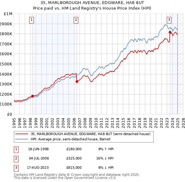 35, MARLBOROUGH AVENUE, EDGWARE, HA8 8UT: Price paid vs HM Land Registry's House Price Index