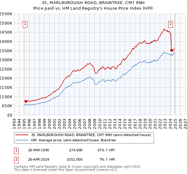 35, MARLBOROUGH ROAD, BRAINTREE, CM7 9NH: Price paid vs HM Land Registry's House Price Index
