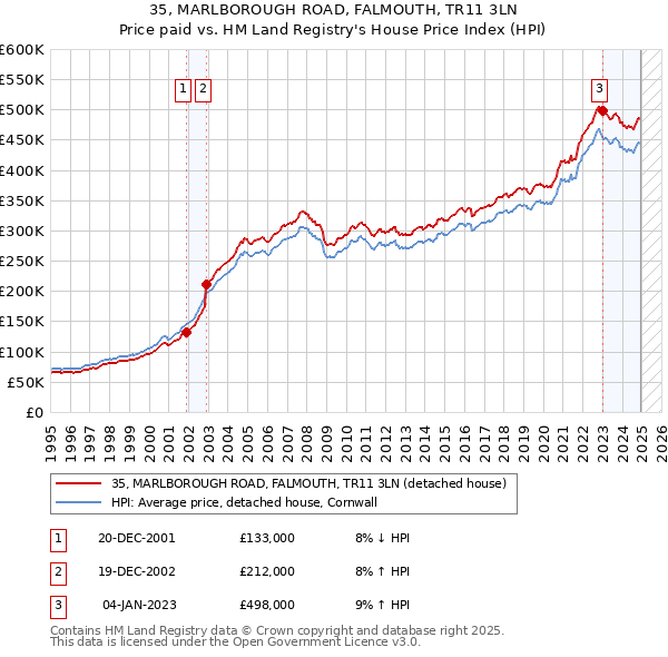 35, MARLBOROUGH ROAD, FALMOUTH, TR11 3LN: Price paid vs HM Land Registry's House Price Index