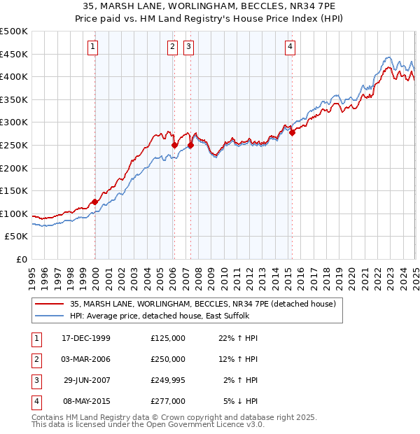35, MARSH LANE, WORLINGHAM, BECCLES, NR34 7PE: Price paid vs HM Land Registry's House Price Index