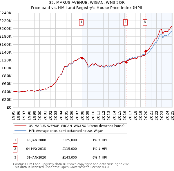 35, MARUS AVENUE, WIGAN, WN3 5QR: Price paid vs HM Land Registry's House Price Index