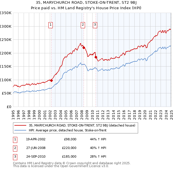 35, MARYCHURCH ROAD, STOKE-ON-TRENT, ST2 9BJ: Price paid vs HM Land Registry's House Price Index