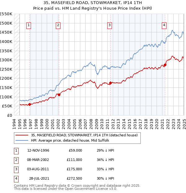35, MASEFIELD ROAD, STOWMARKET, IP14 1TH: Price paid vs HM Land Registry's House Price Index
