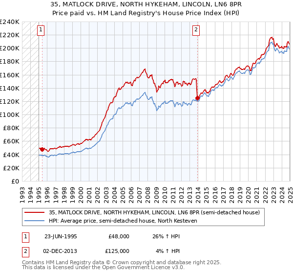 35, MATLOCK DRIVE, NORTH HYKEHAM, LINCOLN, LN6 8PR: Price paid vs HM Land Registry's House Price Index