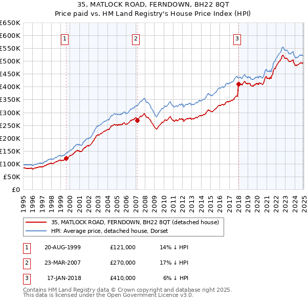 35, MATLOCK ROAD, FERNDOWN, BH22 8QT: Price paid vs HM Land Registry's House Price Index