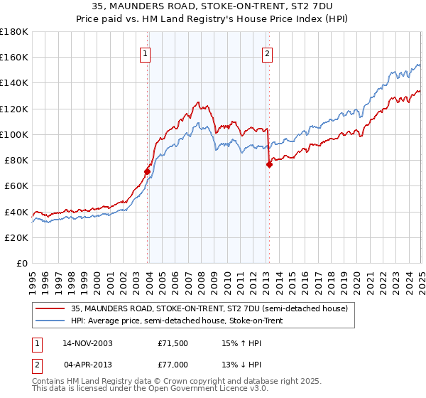 35, MAUNDERS ROAD, STOKE-ON-TRENT, ST2 7DU: Price paid vs HM Land Registry's House Price Index