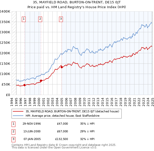 35, MAYFIELD ROAD, BURTON-ON-TRENT, DE15 0JT: Price paid vs HM Land Registry's House Price Index
