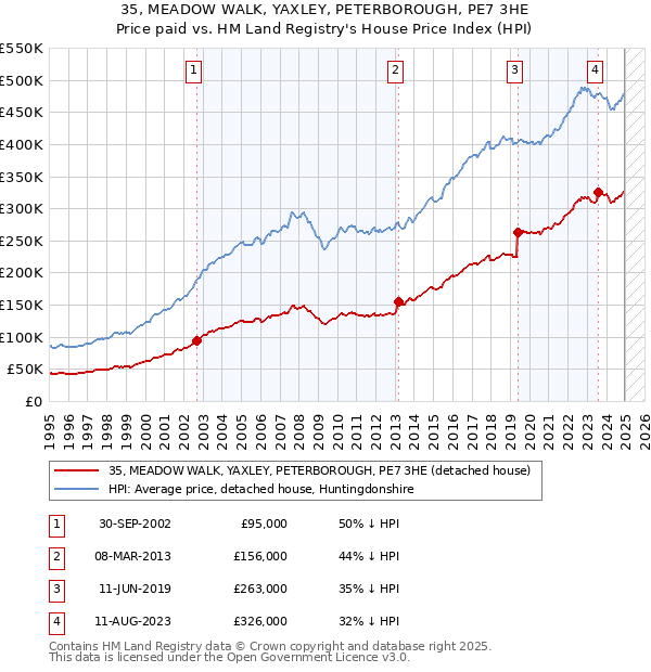 35, MEADOW WALK, YAXLEY, PETERBOROUGH, PE7 3HE: Price paid vs HM Land Registry's House Price Index