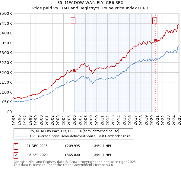 35, MEADOW WAY, ELY, CB6 3EX: Price paid vs HM Land Registry's House Price Index