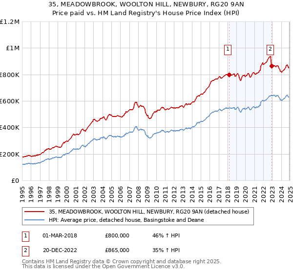 35, MEADOWBROOK, WOOLTON HILL, NEWBURY, RG20 9AN: Price paid vs HM Land Registry's House Price Index