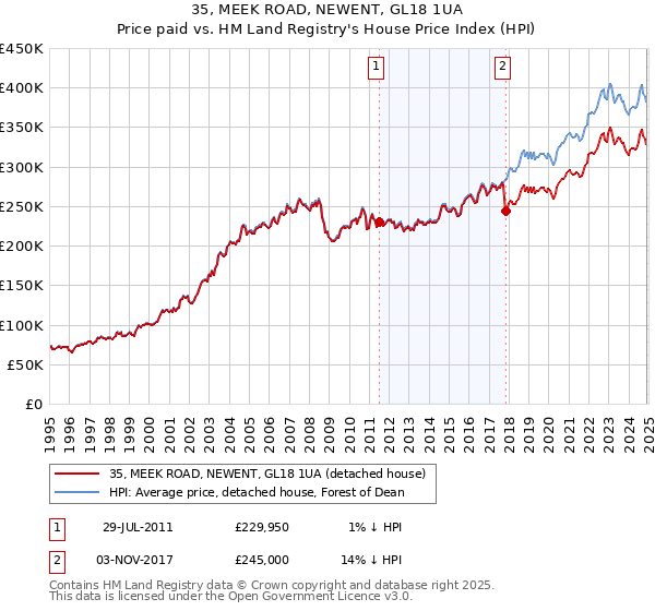 35, MEEK ROAD, NEWENT, GL18 1UA: Price paid vs HM Land Registry's House Price Index