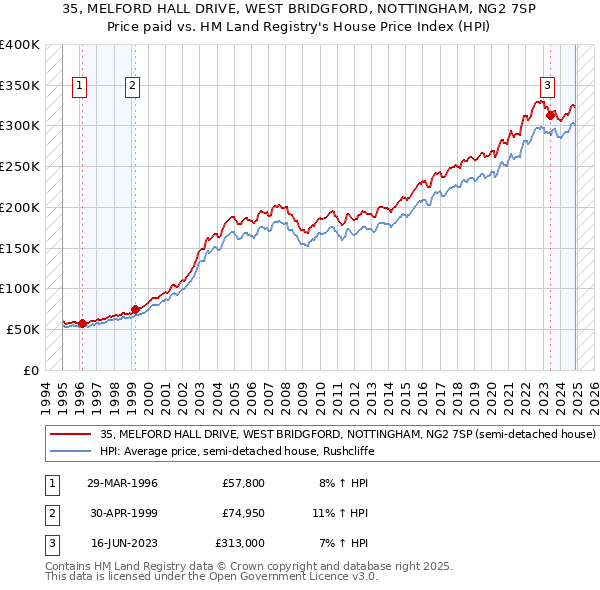 35, MELFORD HALL DRIVE, WEST BRIDGFORD, NOTTINGHAM, NG2 7SP: Price paid vs HM Land Registry's House Price Index