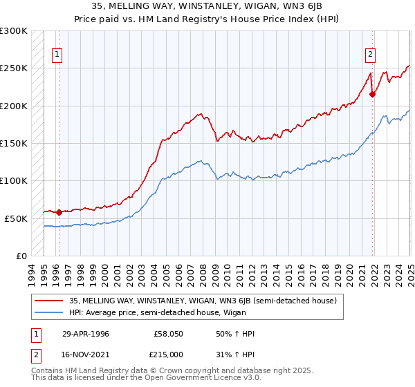 35, MELLING WAY, WINSTANLEY, WIGAN, WN3 6JB: Price paid vs HM Land Registry's House Price Index
