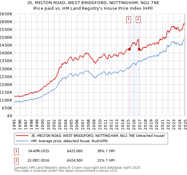 35, MELTON ROAD, WEST BRIDGFORD, NOTTINGHAM, NG2 7NE: Price paid vs HM Land Registry's House Price Index