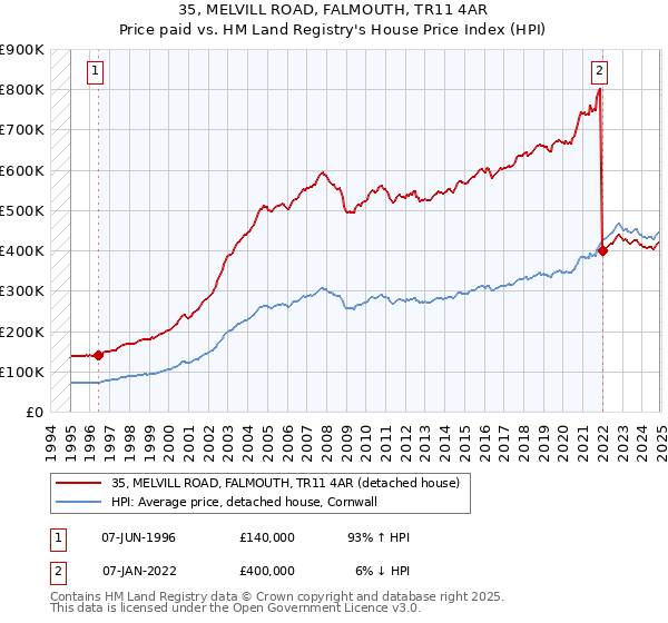 35, MELVILL ROAD, FALMOUTH, TR11 4AR: Price paid vs HM Land Registry's House Price Index