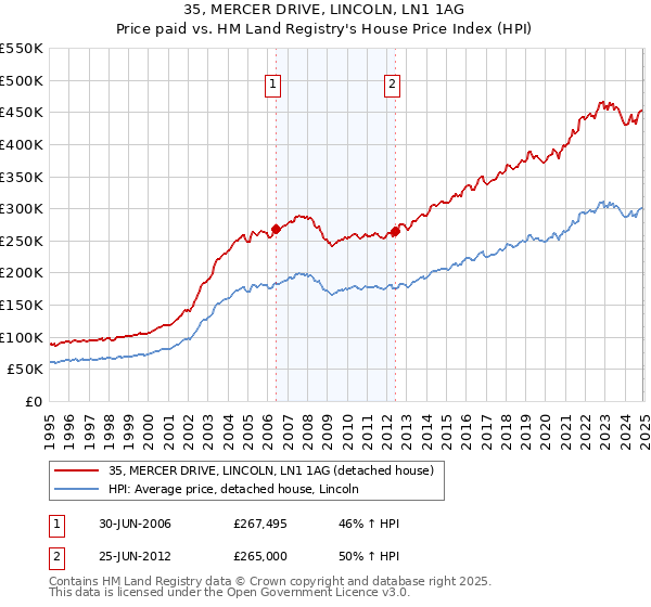 35, MERCER DRIVE, LINCOLN, LN1 1AG: Price paid vs HM Land Registry's House Price Index