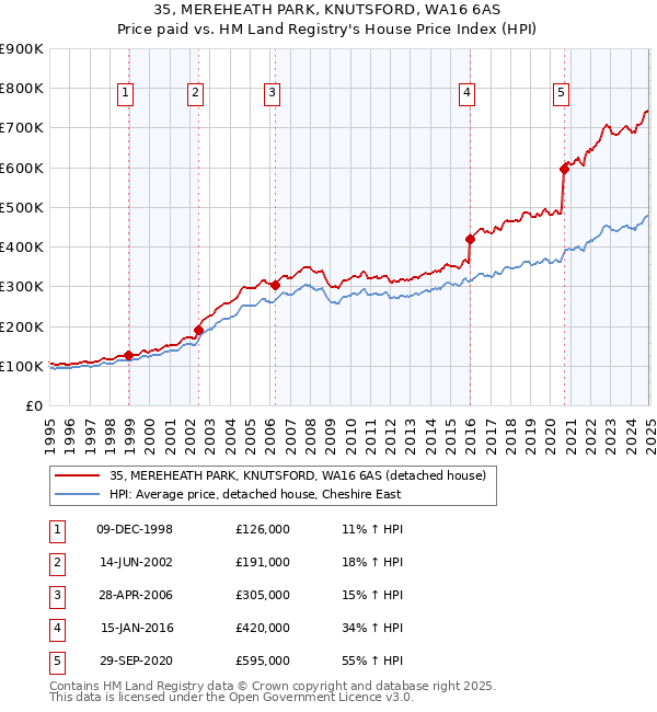 35, MEREHEATH PARK, KNUTSFORD, WA16 6AS: Price paid vs HM Land Registry's House Price Index