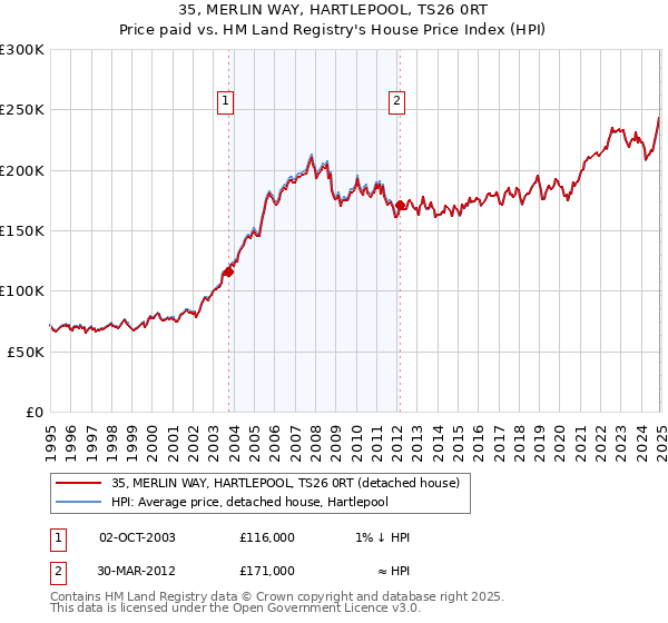 35, MERLIN WAY, HARTLEPOOL, TS26 0RT: Price paid vs HM Land Registry's House Price Index