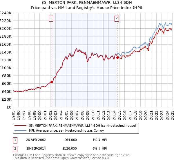 35, MERTON PARK, PENMAENMAWR, LL34 6DH: Price paid vs HM Land Registry's House Price Index