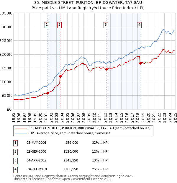 35, MIDDLE STREET, PURITON, BRIDGWATER, TA7 8AU: Price paid vs HM Land Registry's House Price Index