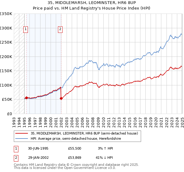 35, MIDDLEMARSH, LEOMINSTER, HR6 8UP: Price paid vs HM Land Registry's House Price Index