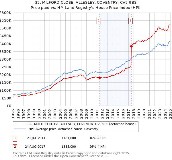 35, MILFORD CLOSE, ALLESLEY, COVENTRY, CV5 9BS: Price paid vs HM Land Registry's House Price Index