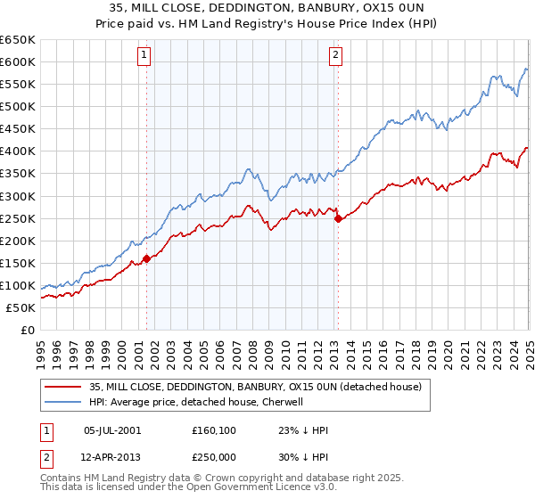 35, MILL CLOSE, DEDDINGTON, BANBURY, OX15 0UN: Price paid vs HM Land Registry's House Price Index