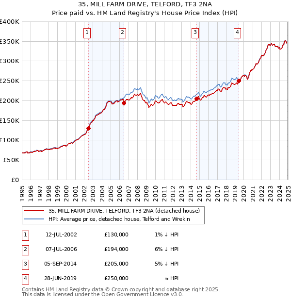 35, MILL FARM DRIVE, TELFORD, TF3 2NA: Price paid vs HM Land Registry's House Price Index