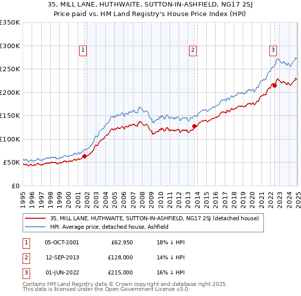35, MILL LANE, HUTHWAITE, SUTTON-IN-ASHFIELD, NG17 2SJ: Price paid vs HM Land Registry's House Price Index