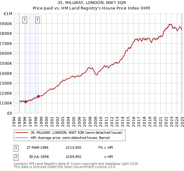 35, MILLWAY, LONDON, NW7 3QR: Price paid vs HM Land Registry's House Price Index