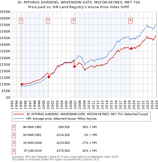 35, MITHRAS GARDENS, WAVENDON GATE, MILTON KEYNES, MK7 7SX: Price paid vs HM Land Registry's House Price Index