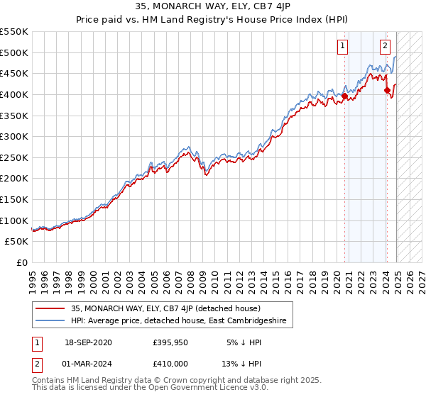 35, MONARCH WAY, ELY, CB7 4JP: Price paid vs HM Land Registry's House Price Index