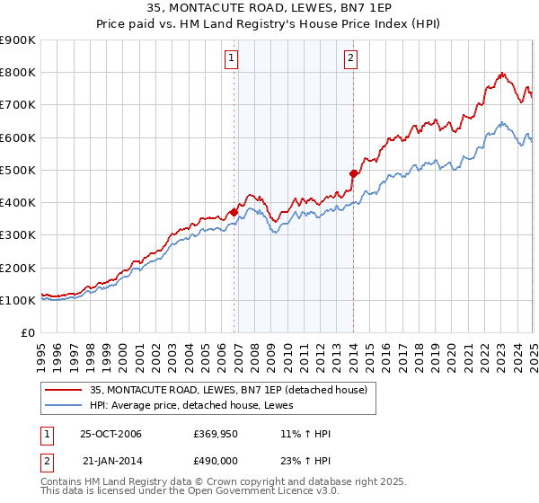 35, MONTACUTE ROAD, LEWES, BN7 1EP: Price paid vs HM Land Registry's House Price Index