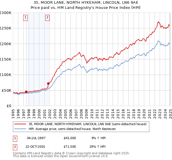 35, MOOR LANE, NORTH HYKEHAM, LINCOLN, LN6 9AE: Price paid vs HM Land Registry's House Price Index