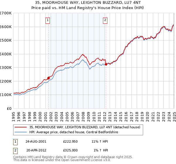 35, MOORHOUSE WAY, LEIGHTON BUZZARD, LU7 4NT: Price paid vs HM Land Registry's House Price Index