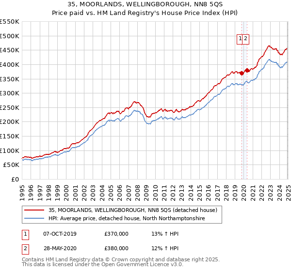35, MOORLANDS, WELLINGBOROUGH, NN8 5QS: Price paid vs HM Land Registry's House Price Index