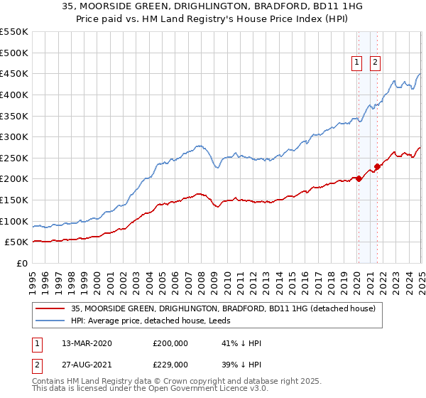 35, MOORSIDE GREEN, DRIGHLINGTON, BRADFORD, BD11 1HG: Price paid vs HM Land Registry's House Price Index